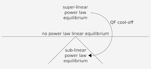 diagram, super-linear competitive and sub-linear cooperative