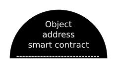 Object