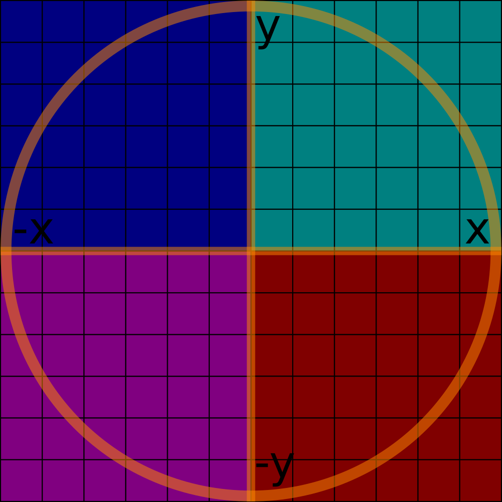 A Cartesian method, with a unit circle superimposed.